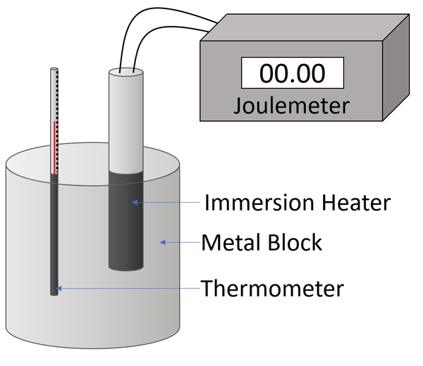 <p>How to do the specific heat capacity practical?</p>