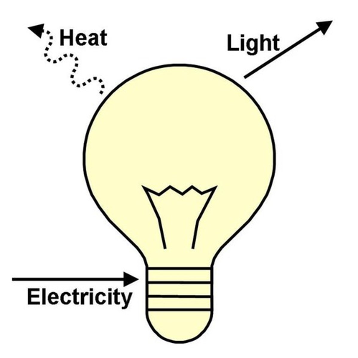 <p>Energy transformation</p>
