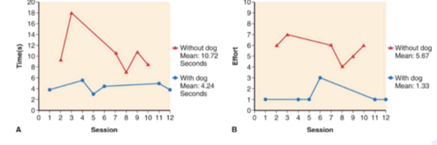 <p>- rapid alternation of 2 or more interventions or treatment conditions each associated with a direct stimulus</p><p>- used to compare treatment with placebo or treatment vs treatment</p>