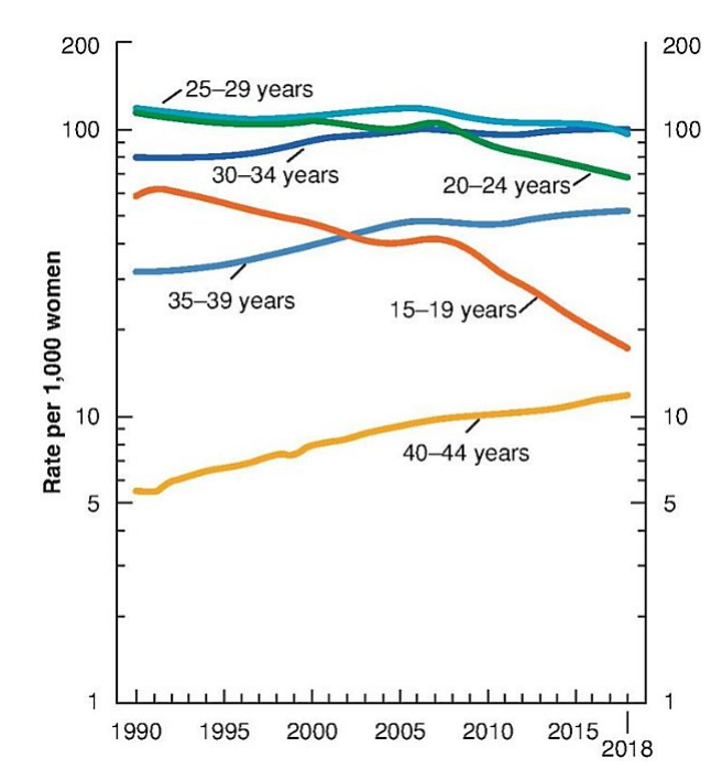 <p>T/F: Births to women in their 30s and 40s have increased substantially since the early 1990s.</p>