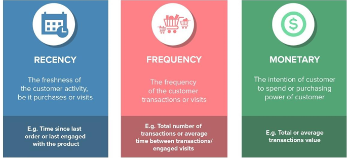 <ol><li><p>Recency= How recently has the customer interacted with the company</p></li><li><p>Frequency= How often does the customer interact with the company</p></li><li><p>Monetary= How much/often does the customer give money to the company</p></li></ol><p></p>
