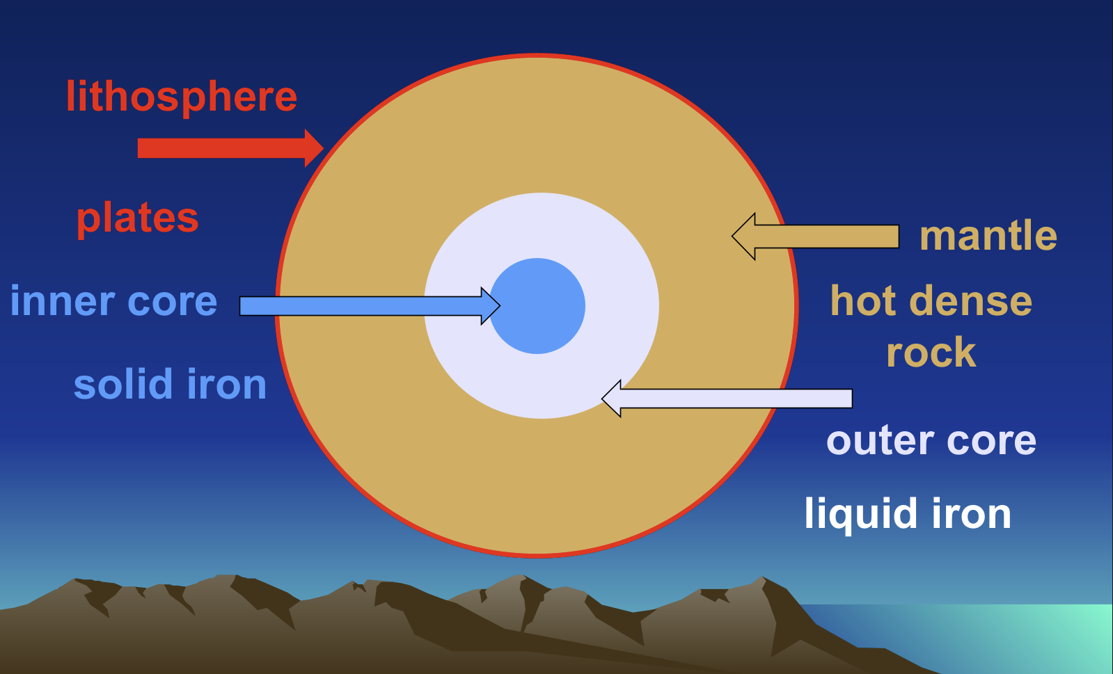 <p>It is divided into 4 layers</p><ol><li><p>lithospheric plates </p></li><li><p>mantle/hot dense rock</p></li><li><p>outer core/liquid iron</p></li><li><p>inner core/solid iron</p></li></ol><p></p>
