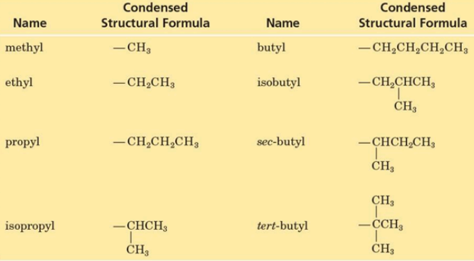 <p>Substituent group derived from an alkane by removal of a hydrogen atom</p><ul><li><p>Commonly represented by the symbol <strong>R—</strong></p></li><li><p>Named by dropping the -<strong>ane </strong>from the name of the parent alkane and adding the suffix -<strong>yl </strong></p></li></ul><p></p>