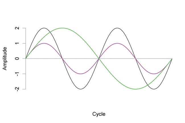“intensity” of a sound wave

determines volume (loudness)

measured on logarithmic scale decibel (dB)