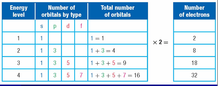 <p><span>Orbital types are s, p, d, and f.</span></p><p style="text-align: start"><span>Each orbital can hold 2 electrons.</span></p>