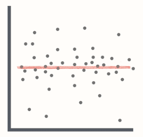 there is no relationship between the factors, eg. average rainfall and sales of textbooks