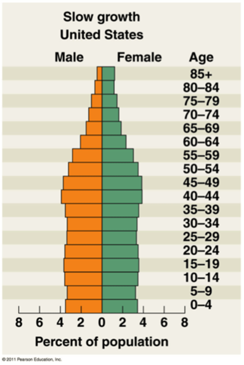 <p>same number of people will be having children (ages 0-14) in 20 years as now. No change.</p>