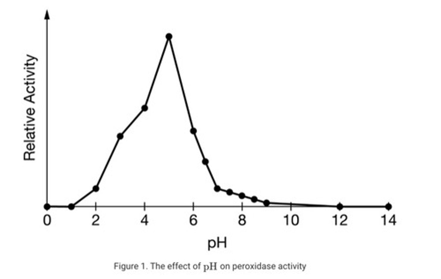 <p>Peroxidase activity will decrease.</p>