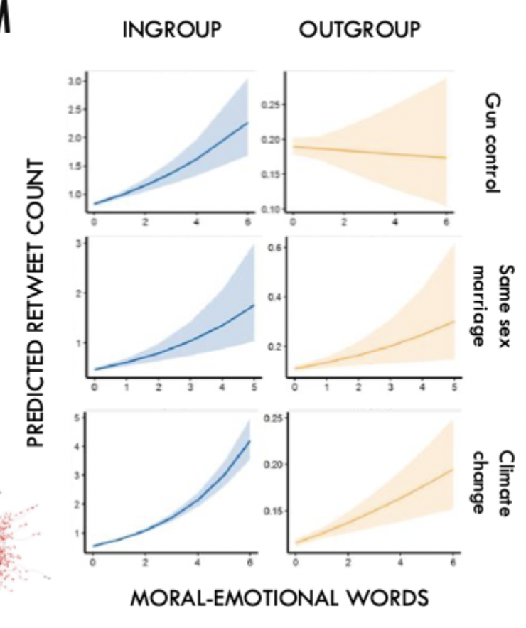 <ul><li><p>the more moral-emotional words used (e.g., blame, fight, hate, shame), the more the were retweeted</p></li><li><p>depending on the issue, valence of tweets and group membership moderated the effect</p></li></ul><p></p>