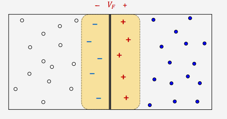 <p>The presence of negatively and positively charged ions in the depletion layer produces an electric potential across the junction: The junction potential , barrier voltage or forward voltage. </p><p>The forward voltage, V(f) is 0.7 V for silicon diodes and 0.3 V for germanium diodes.</p>