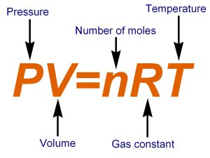 <p>equation that relates pressure, volume, temperature, and the number of moles of an ideal gas; PV = nRT. </p>