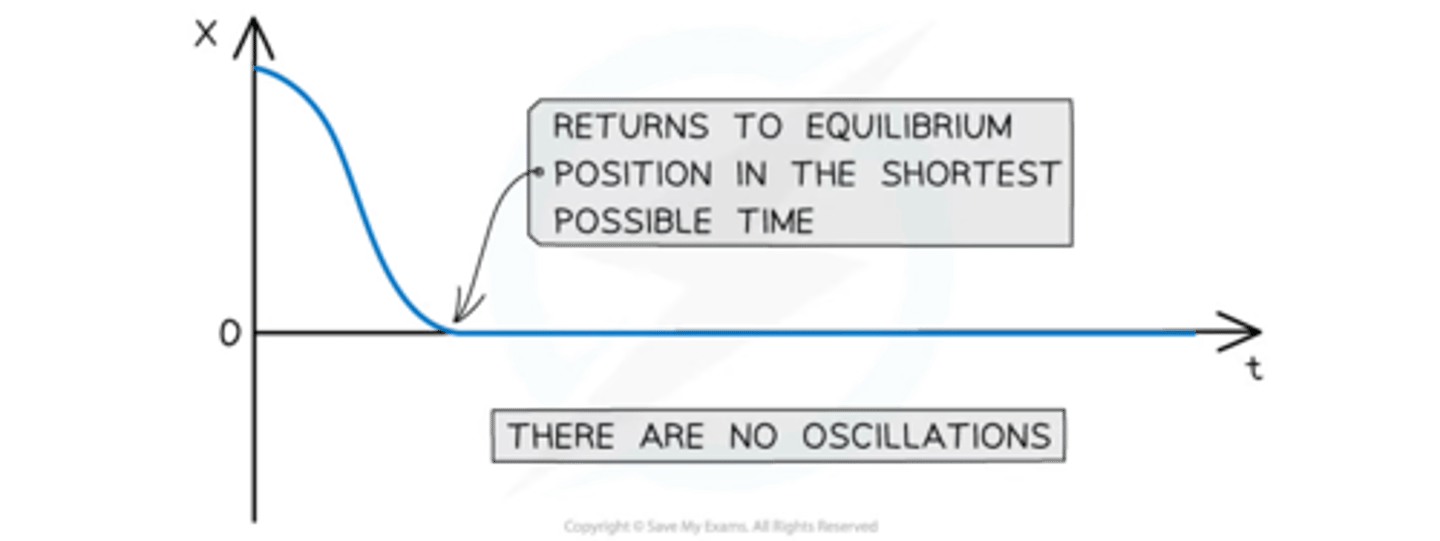 <p>- This system does not oscillate, meaning the displacement falls to 0 straight away</p><p>- The graph has a fast decreasing gradient when the oscillator is first displaced until it reaches the x axis</p><p>- When the oscillator reaches the equilibrium position (x = 0), the graph is a horizontal line at x = 0 for the remaining time</p>