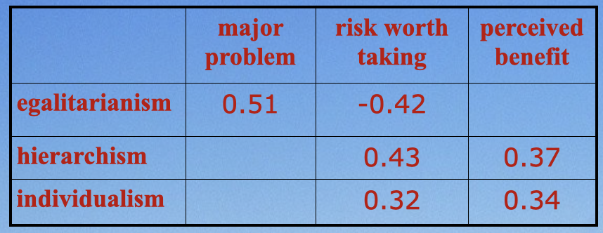Only the highest correlations are listed on the table and all those listed are statistically significant.