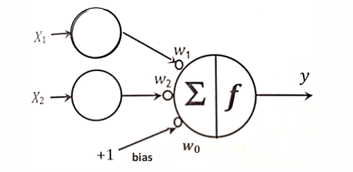 <p>One of the simplest ANN architectures. Presents the TLU with its inputs x and output y. The body of the perceptron is divided in two parts. The first one responsible to sum the product of the inputs x by their corresponding weights w. The second part includes the activation function f which will control the value to be sent through y.</p>