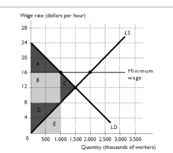 <p>The figure shows a labor market with minimum wage equal to $16. In this figure, after taking account of search costs, what area equals the workers' surplus?</p><p>A. area A</p><p>B. area B</p><p>C. area C</p><p>D. area D</p><p>E. area E</p>