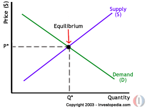 <p>The law of supply and demand is the theory that prices are determined by the relationship between supply and demand. If the supply of a good or service outstrips the demand for it, prices will fall. If demand exceeds supply, prices will rise.</p><p><em>demand and supply schedules: Are obtained from marketing research and other systematic studies of the market. Properly applied, they help managers understand the relationships among different levels of demand and supply at different price levels</em></p><p></p><p><strong>**When the demand and supply curves are plotted on the same graph, the point at which they intersect is the market price, or equilibrium price—the price at which the quantity of goods demanded and the quantity of goods supplied are equal</strong></p><p></p><p><u>MARKET PRICE (EQUILIBRIUM PRICE)</u> <em>Profit-maximizing price at which the quantity of goods demanded and the quantity of goods supplied are equal</em></p>