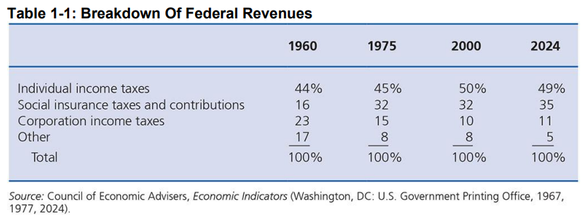 <ul><li><p>The one constant in federal income taxation is CHANGE, especially in recent years.</p></li><li><p>Some history that may be mentioned throughout the semester:</p><ul><li><p><strong>Internal Revenue Code of 1939</strong>: first attempt to accumulate all tax legislation in one concise document (previously scattered over 34 volumes and 65 years of legislation).</p></li><li><p><strong>Current Tax Payment Act of 1943</strong>: implemented the “pay as you go” system of employee withholding and payment of estimated taxes for self-employed taxpayers.</p></li><li><p><strong>Internal Revenue Code of 1954</strong>: recodification of tax law and change in filing deadline for individual TPs from March 15 to April 15.</p></li><li><p><strong>Economic Recovery Tax Act of 1981 (ERTA)</strong>: ACRS, relaxed rules for Subchapter S corporations, provided a large reduction in individual tax rates (70% to 50% for the top rates), tax brackets were indexed for inflation.</p></li><li><p><strong>Tax Reform Act of 1986</strong>: third codification (and current one), kiddie tax, passive L rules, MACRS, repeal of General Utilities doctrine, just to name a few (largest tax act in history to that time).</p></li><li><p><strong>Tax Cuts and Jobs Act of 2017 (TCJA)</strong>: reduction in itemized deductions, increased SD, elimination of personal and dependency exemptions, substantial decrease in the corporate tax rate with only one rate now (instead of the previous progressive corporate tax rate schedule with phaseouts at various levels of TI), elimination of corporate AMT, and many more changes we will see throughout the semester.</p></li><li><p><strong>CARES Act of 2020 (Coronavirus Aid, Relief and Economic Security Act)</strong>: enacted numerous provisions to provide relief due to the COVID-19 pandemic including delaying some of the provisions enacted by the TCJA discussed just above.</p></li><li><p><strong>Inflation Reduction Act (IRA, signed in August 2022)</strong>: tax and climate bill which encourages conservation and cleaner sources of energy, increases IRS funding and contains a number of tax provisions.</p></li><li><p><strong>One Big Beautiful Bill Act (OB3)</strong>: signed on July 4, 2025, this is a comprehensive tax reform passed through budget reconciliation which extends and modifies key provisions of the TCJA, introduces new tax incentives, and adjusts certain IRA credits.</p></li></ul></li><li><p>The federal individual income tax is the dominant form of taxation for the U.S. government [see Table 1-1, below] but look at the trends over the last 60 years (social insurance and contribution are up and corporate income tax revenues are down as a percentage of the total).</p></li></ul><p></p>