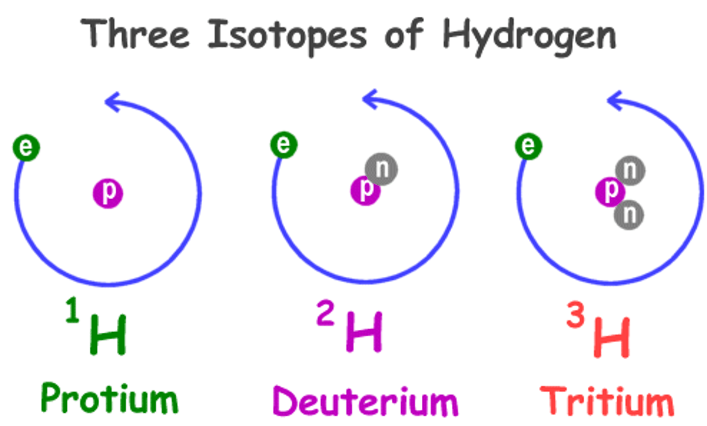 <p>Atoms of the same element that have different masses; same # of protons and electrons; different # of neutrons</p>