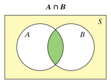 <p>The intersection of A and B is notated A ∩ B and is all outcomes in both A and B. (A and B)</p>