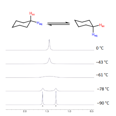 <ul><li><p>Exchange process slows down</p></li><li><p>NMR signal starts to broaden and separates into 2 distinct signals</p></li></ul><p></p>