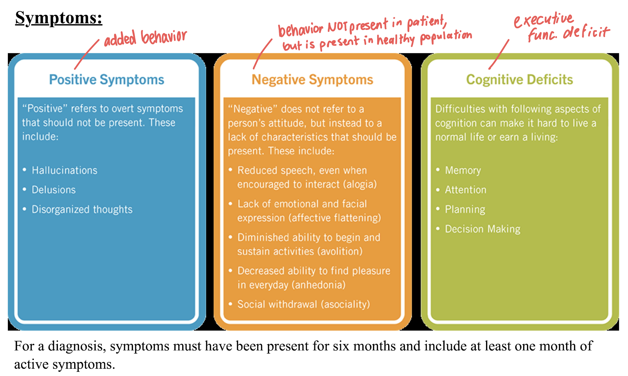 <p>pos = added behavior</p><p>neg = behavior not present in patient, but is present in healthy pop.</p><p>cog = executive func. deficit</p>