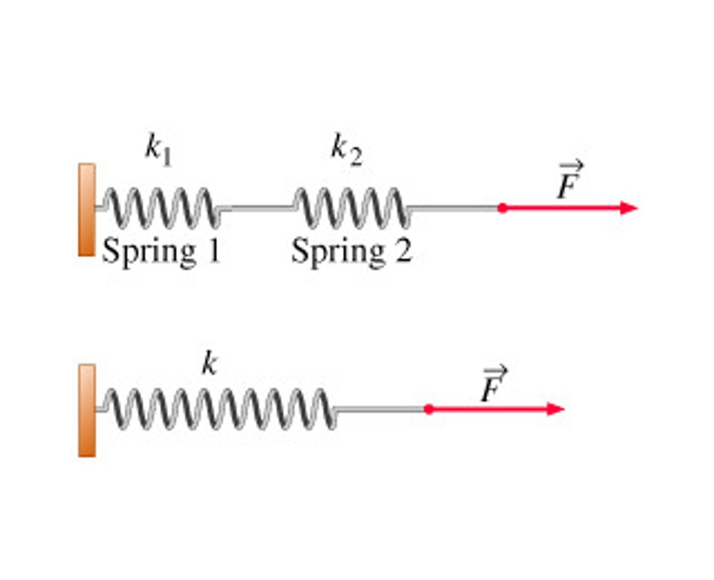 <p>(B) .749</p><p>Force = 7 N</p><p>Displacement = approx. -10 m (actual -9.65 m)</p><p>F = -kx</p><p>7.23 = -k (-9.65)</p><p>k = 7.23/ 9.65</p><p>k = approx. .75 (actual: .749)</p><p>Need help with MCAT math? Become an MCAT math wizard using Andrew's High-speed Math Mastery Course @ https://mcatselfprep.com/course/andrews-high-speed-math-mastery-course/</p>