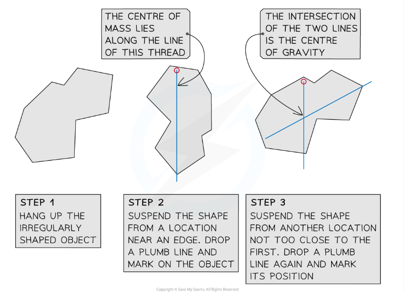 <p><strong><em>For irregularly shaped objects, the centre of gravity can be found using the suspension method</em></strong></p><ol><li><p>Punch 3 holes near the outer edges of the shape in different locations</p></li><li><p>Create a loop of thread and hang the shape from the clamp</p></li><li><p>Use a plumb line (a weighted thread) aligned with the hanging thread to show the line of action of the weight force</p></li><li><p>Use a ruler and pencil to mark the line of action of the weight force onto the plane lamina</p></li><li><p>Repeat the process until 3 lines have been drawn</p></li><li><p>The point at which the lines intersect is the position of the centre of gravity&nbsp;</p></li></ol><p><strong>&nbsp;</strong></p><p>Analysis of results</p><ul><li><p>Each shape is an irregularly shaped object</p></li><li><p><strong>When an object is suspended from a point, it will always settle with its centre of gravity directly below the point of suspension</strong></p></li></ul><p></p>