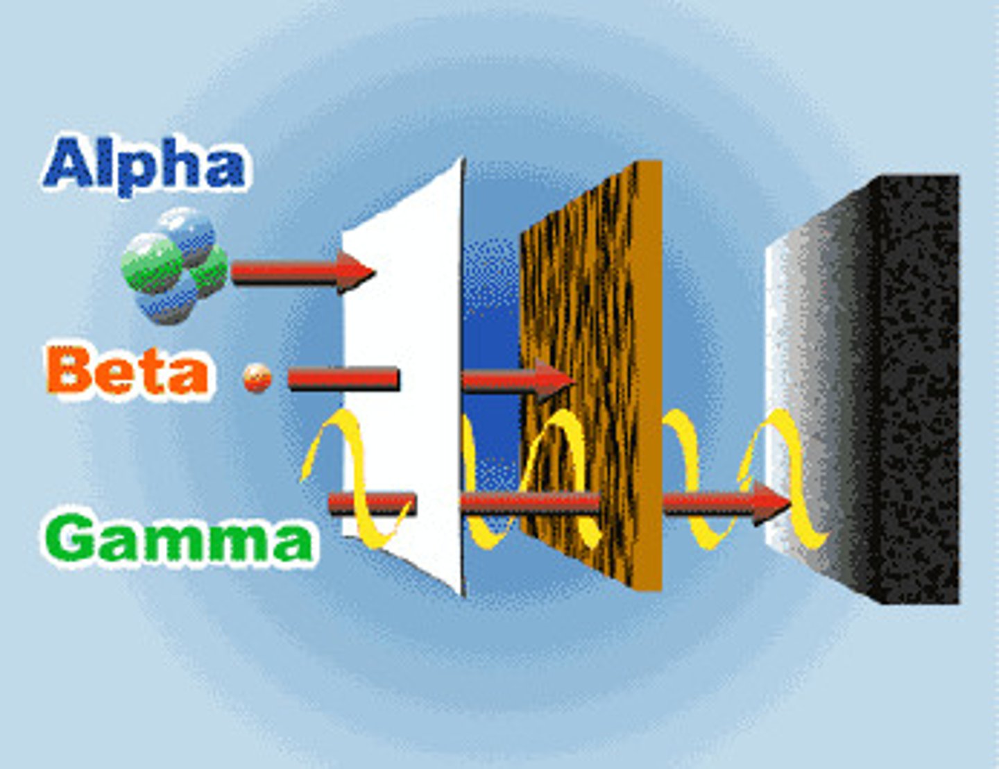 <p>alpha decay, beta decay, gamma decay</p>