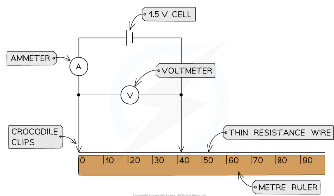 <ol><li><p>set up the apparatus by connecting two crocodile clips to the thin resistance wire a distance of 10 m apart</p></li><li><p>set the power of the power supply to 1.5V</p></li><li><p>connect the wire, using clips, to the rest of the circuit</p></li><li><p>record the initial current from the ammeter and the potential difference from the voltmeter</p></li><li><p>move the clips apart further in 10cm intervals</p></li><li><p>take new potential difference and current readings</p></li><li><p>continue until the crocodile clips are 1m apart</p></li></ol>