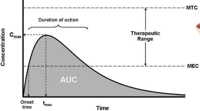 <p>formulations are prepared using substances or procedures, which, separately or together, are designed to control the rate or place at which active ingredients are released in the GI tract</p>