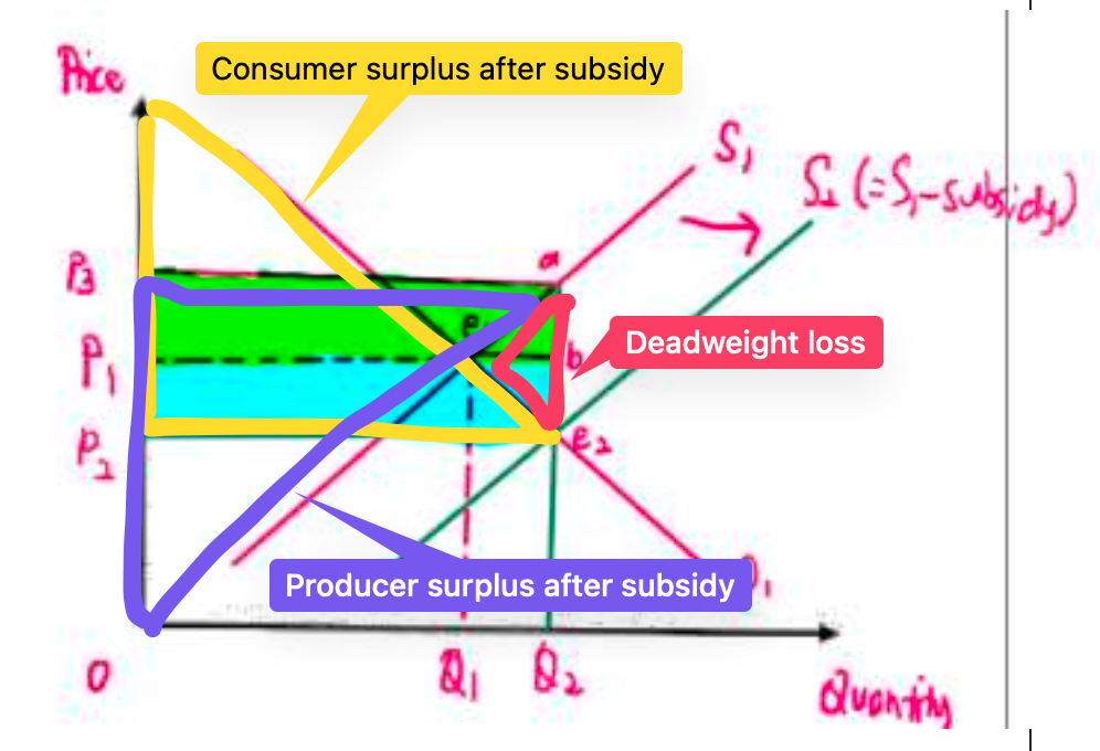 <p>CS and PS will increase</p><p>Total Society Surplus will decrease. After you subtract the cost of the subsidy from the new CS + PS you will see that the govern will have to pay extra that is enjoyed by no one, represented by the area of the triangle.</p><p>Deadweight loss is the little triangle.</p>