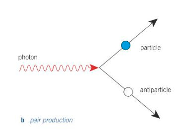 <p>photon is directed at nucleus or electron </p><p>corresponding particle and antiparticle pair produces </p><p>photon must have minimum freq and energy </p>