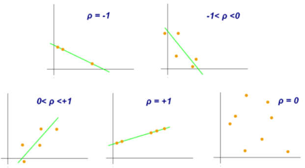 <p>a statistical index of the relationship between two things (from -1 to +1)</p>