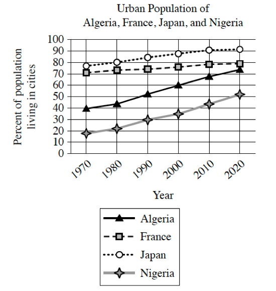 <p>The share of the world’s population living in cities has increased dramatically since 1970, but this change has not been uniform. France and Japan, for example, were already heavily urbanized in 1970, with 70% or more of the population living in cities. The main contributors to the world’s urbanization since 1970 have been countries like Algeria, whose population went from ______</p><p>Which choice most effectively uses data from the graph to complete the assertion?</p><p>A. around 50% urban in 1970 to around 90% urban in 2020.</p><p>B. less than 40% urban in 1970 to around 90% urban in 2020.</p><p>C. less than 20% urban in 1970 to more than 50% urban in 2020.</p><p>D. around 40% urban in 1970 to more than 70% urban in 2020.</p>