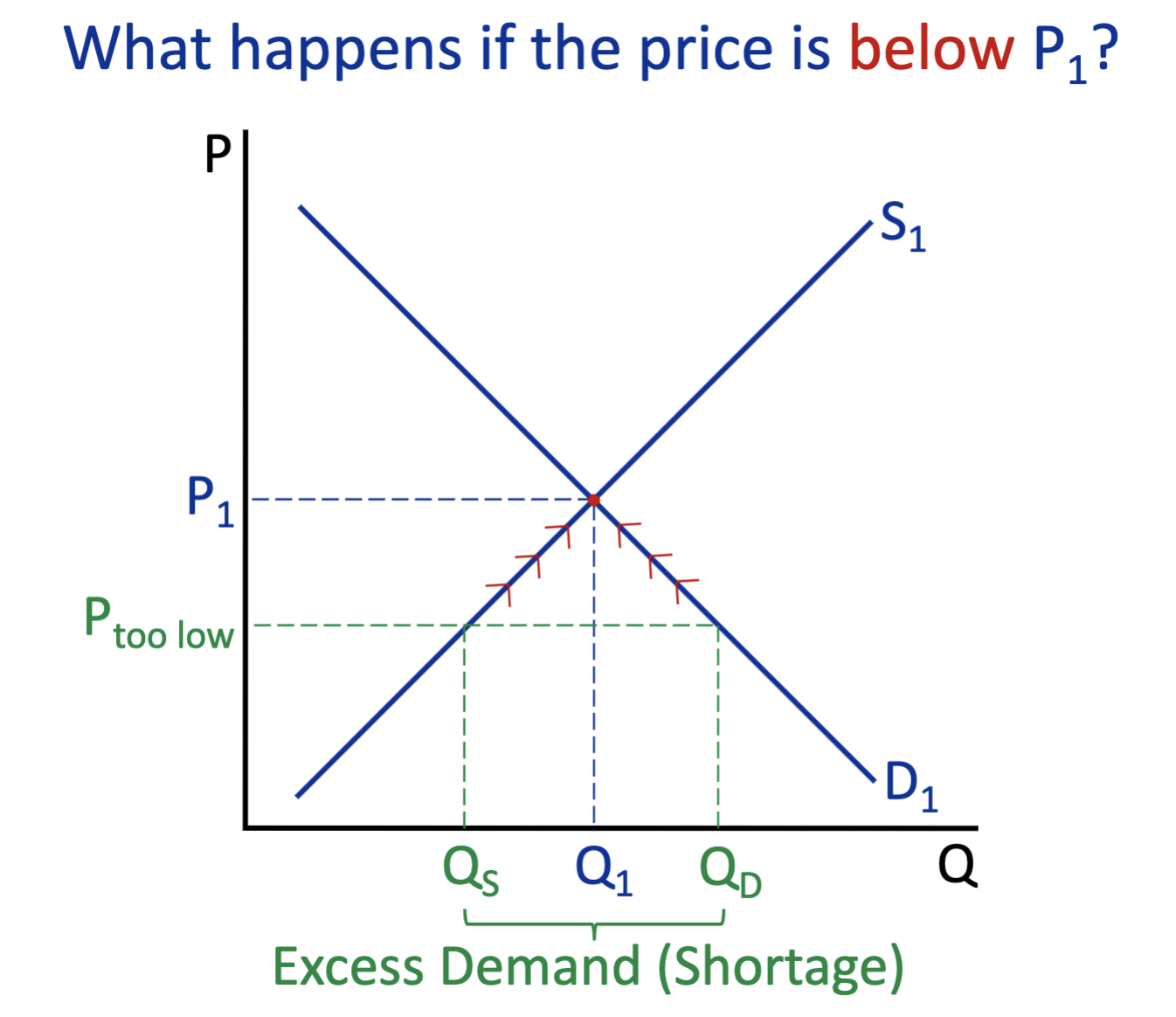 <p>Excess Demand (Shortage)</p>