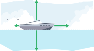 <p><strong>Label the forces<em> (the boat is moving towards the right)</em></strong></p>