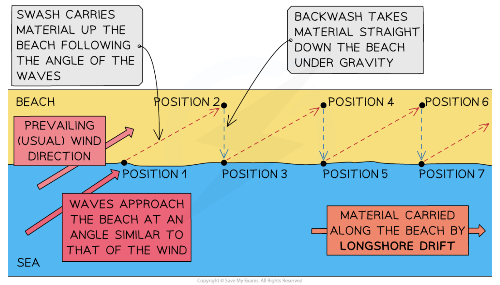 <p>The net movement of sediment along the coastline when waves approach the coast at an angle, driven by swash and backwash.</p>
