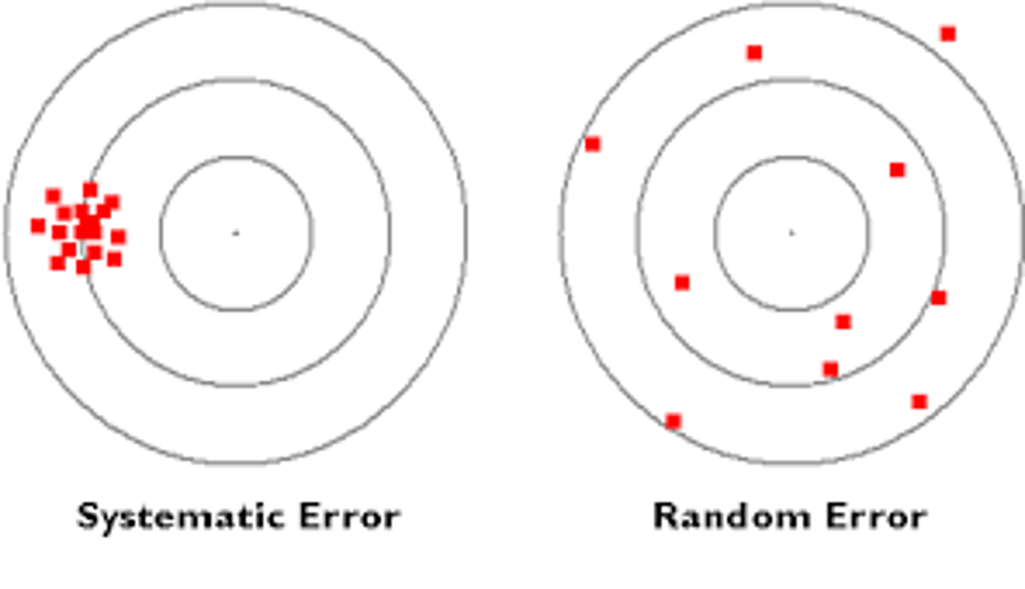 <p>Random error:</p><p>Happens by chance</p><p>Causes inconsistent results</p><p>Systematic error:</p><p>Causes biased results in the same direction</p><p>❌ Not fixed by repeating—needs correction of the source🔁 </p>