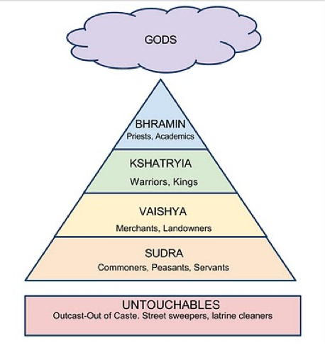 <p>Caste System</p>