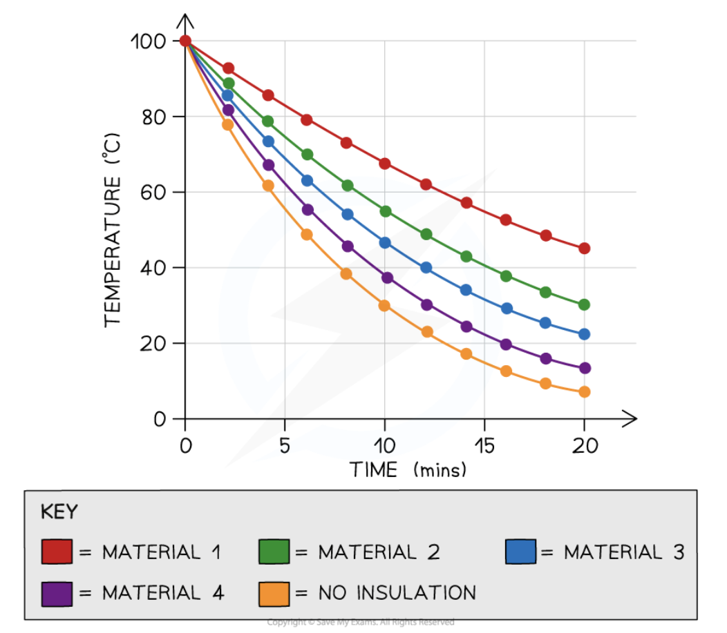 <p>what conclusions should be drawn from the graph (3)</p>