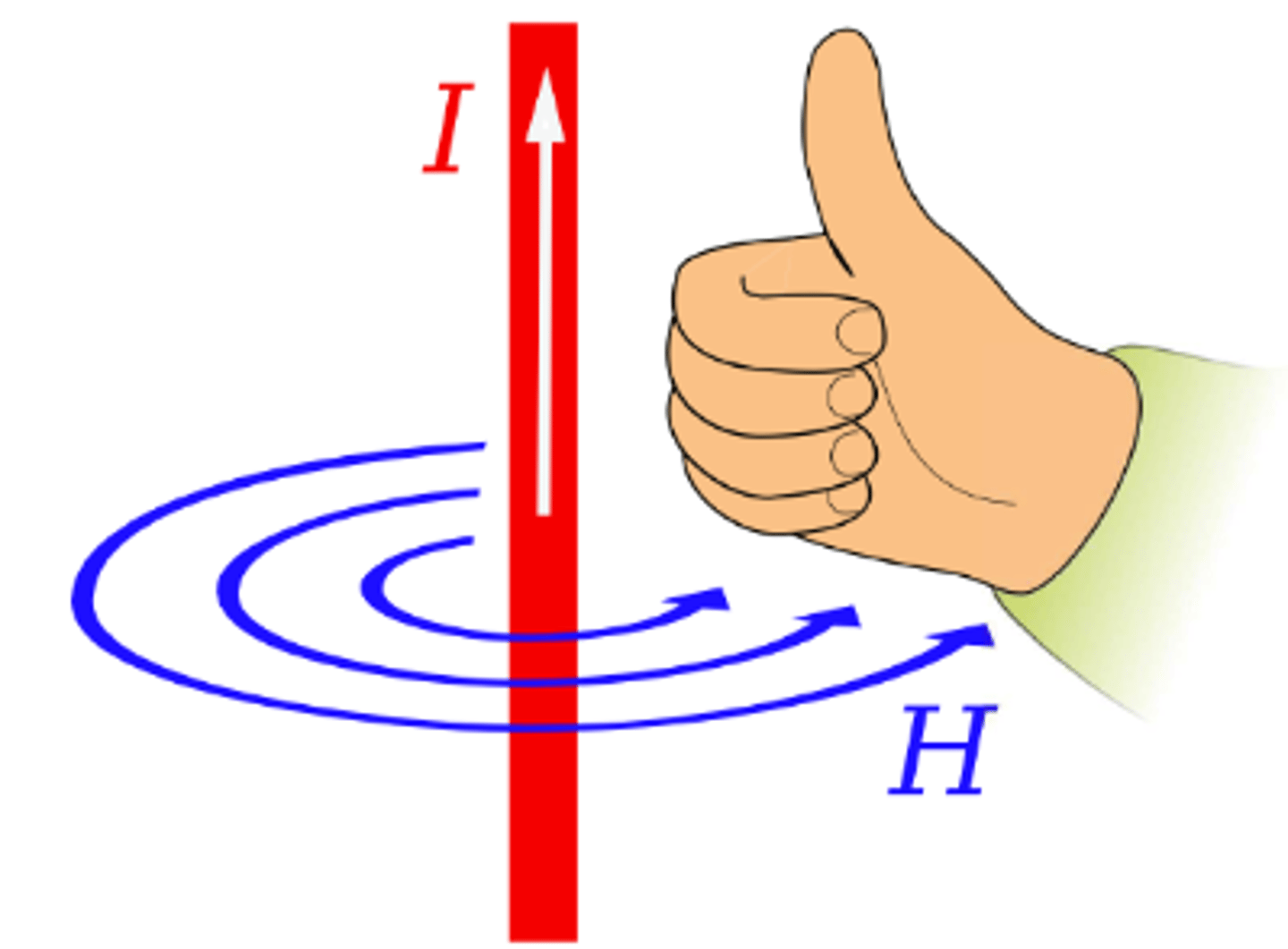 <p>H = B/μ = I/2πr</p>