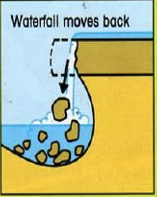 <p>the hard rock collapses into the plunge pool to be broken up and washed away by the river. The position of the falls moves back.</p>