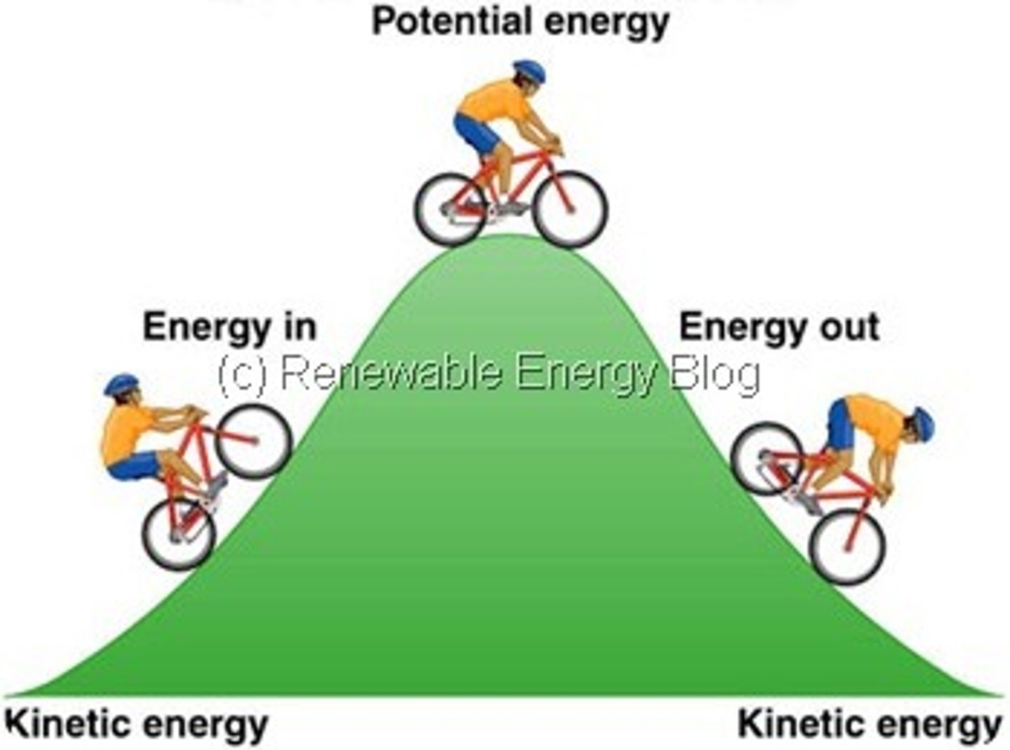 <p>Capacity to do work</p><p>1. Kinetic: energy associated with motion</p><p>-EX: ball rolling down hill, movement of electrons in a conductor (electrical energy)</p><p>2. Potential: results from an object's position</p><p>-EX: Gravitational like a waterfall, ball being held at certain height; Energy stored in extended spring; Energy stored in molecules (chemical energy food); Nuclear fission</p><p>-SI unit: joule (J)</p><p>kJ= kilojoule= 1000 J</p>