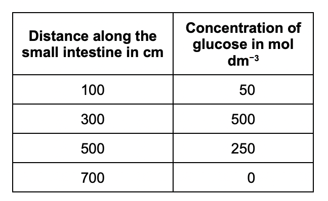 <p>Explain why the concentration of glucose in the small intestine changes between 300 cm and 700 cm.</p>