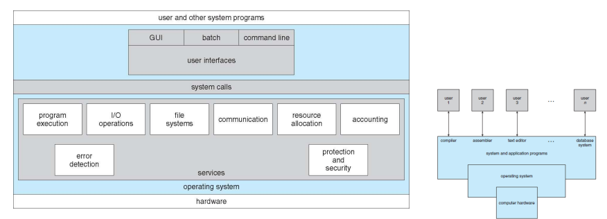 hardware is lowest → then OS → system and application programs