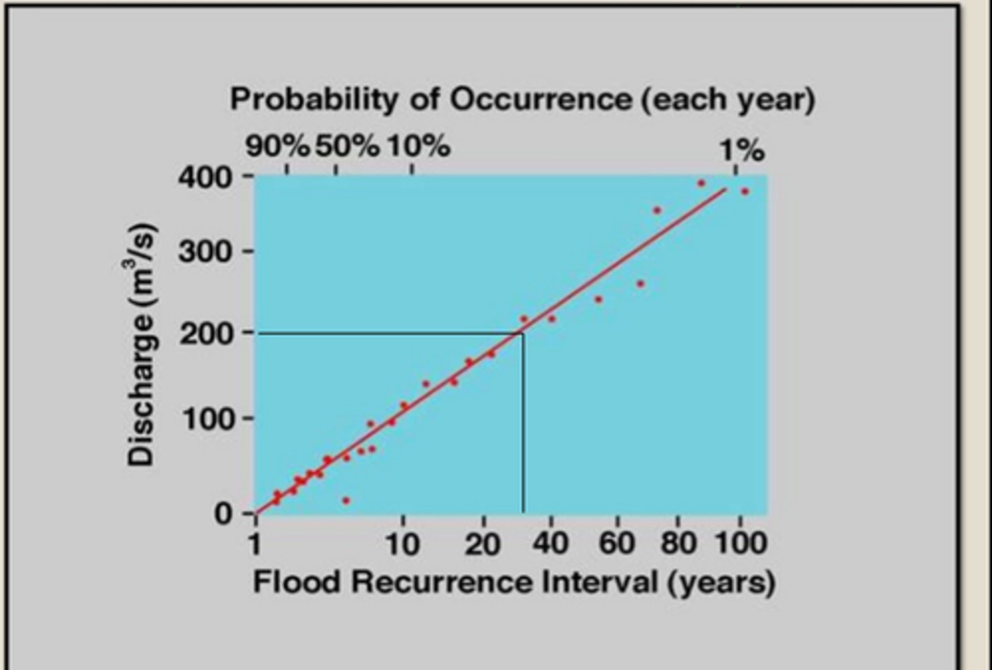 <p>the average length of time between floods of a given size along a particular stream</p>