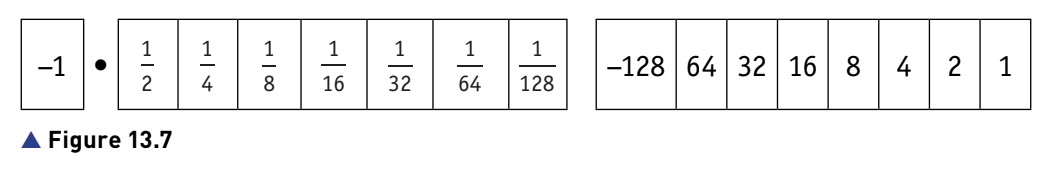 the columns that can be used to represent denary numbers like the one above in floating point binary 