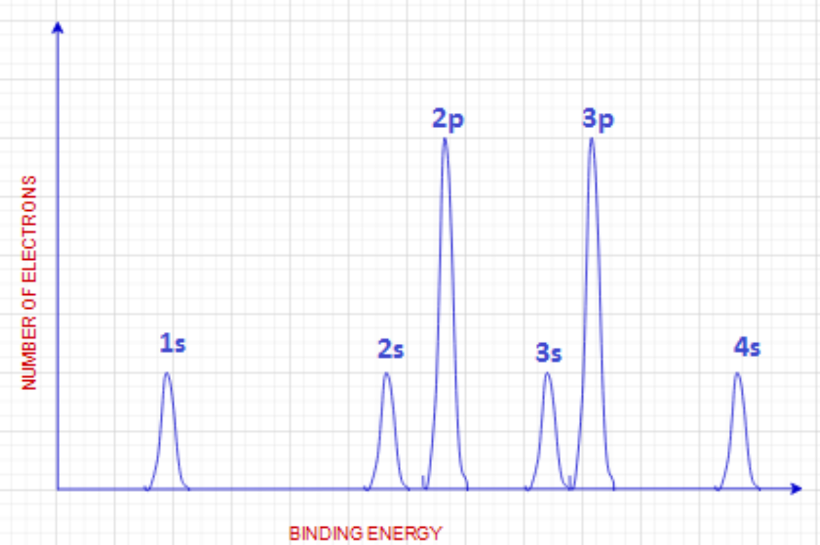 <p>Graph recording the binding energy of each electron in any given element, which is helpful for displaying electron configuration and energy levels.</p>