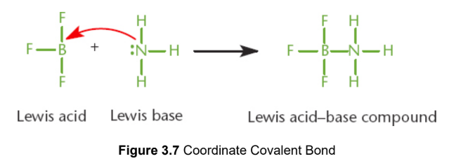 <p>both of the shared electrons are contributed by only one of the two atoms; a lone pair of one atom attacked another atom with an unhybridized p-orbital to form a bond, Lewis acid–base reactions</p>