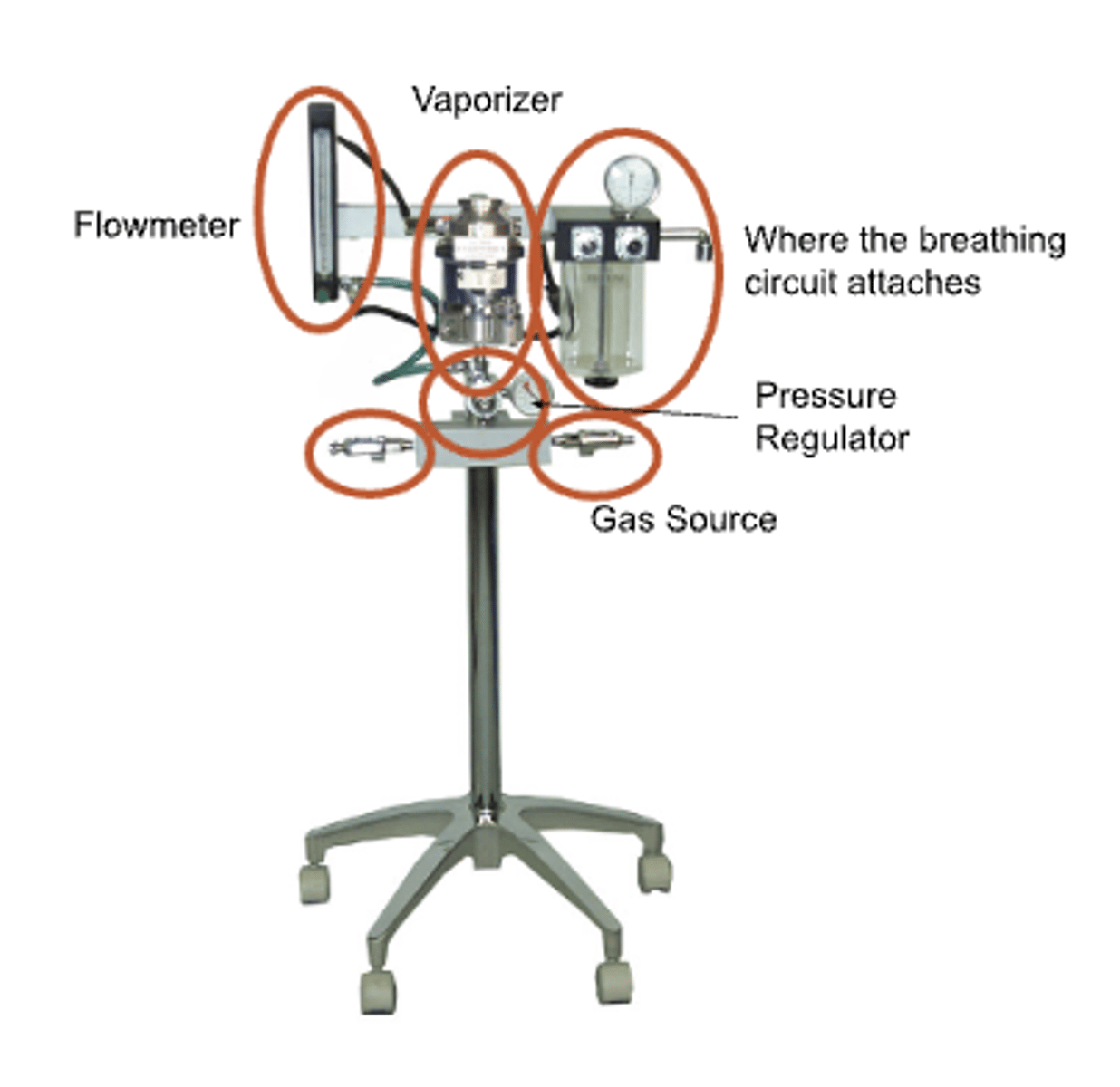 <p>- A gas source (either a direct compressed gas chamber or vents in the facility)</p><p>- A pressure regulator</p><p>- A flowmeter</p><p>- A vaporizer</p>